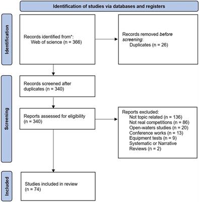 Race analysis in swimming: understanding the evolution of publications, citations and networks through a bibliometric review